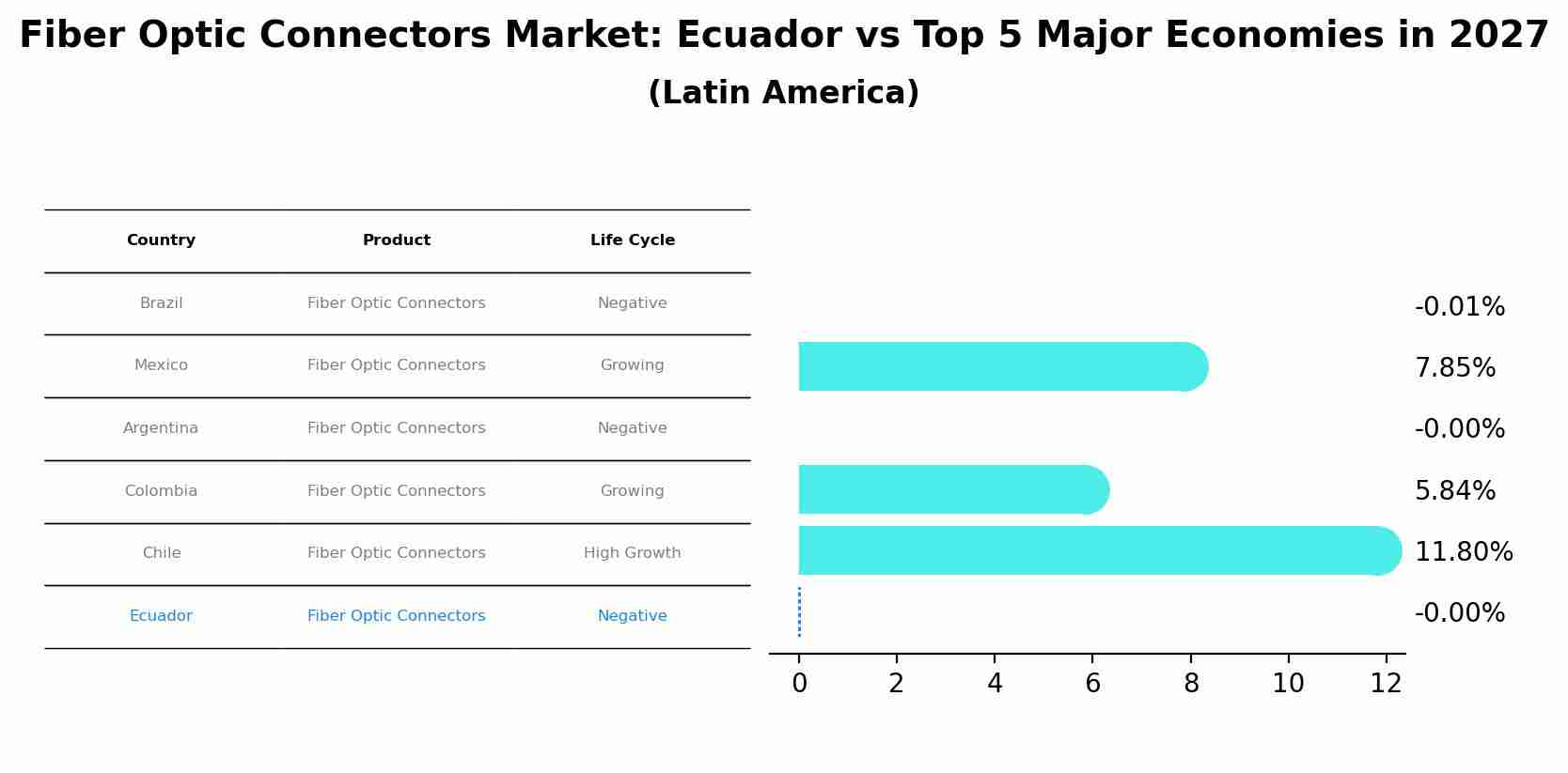 Fiber Optic Connectors Market: Ecuador vs Top 5 Major Economies in 2027 (Latin America)