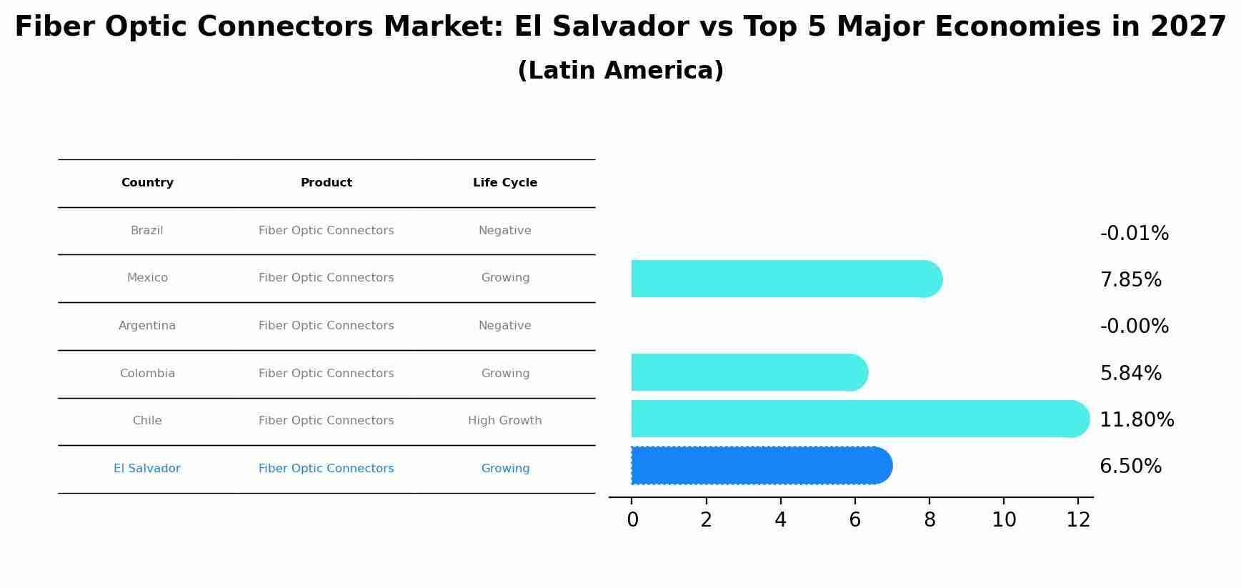 Fiber Optic Connectors Market: El Salvador vs Top 5 Major Economies in 2027 (Latin America)