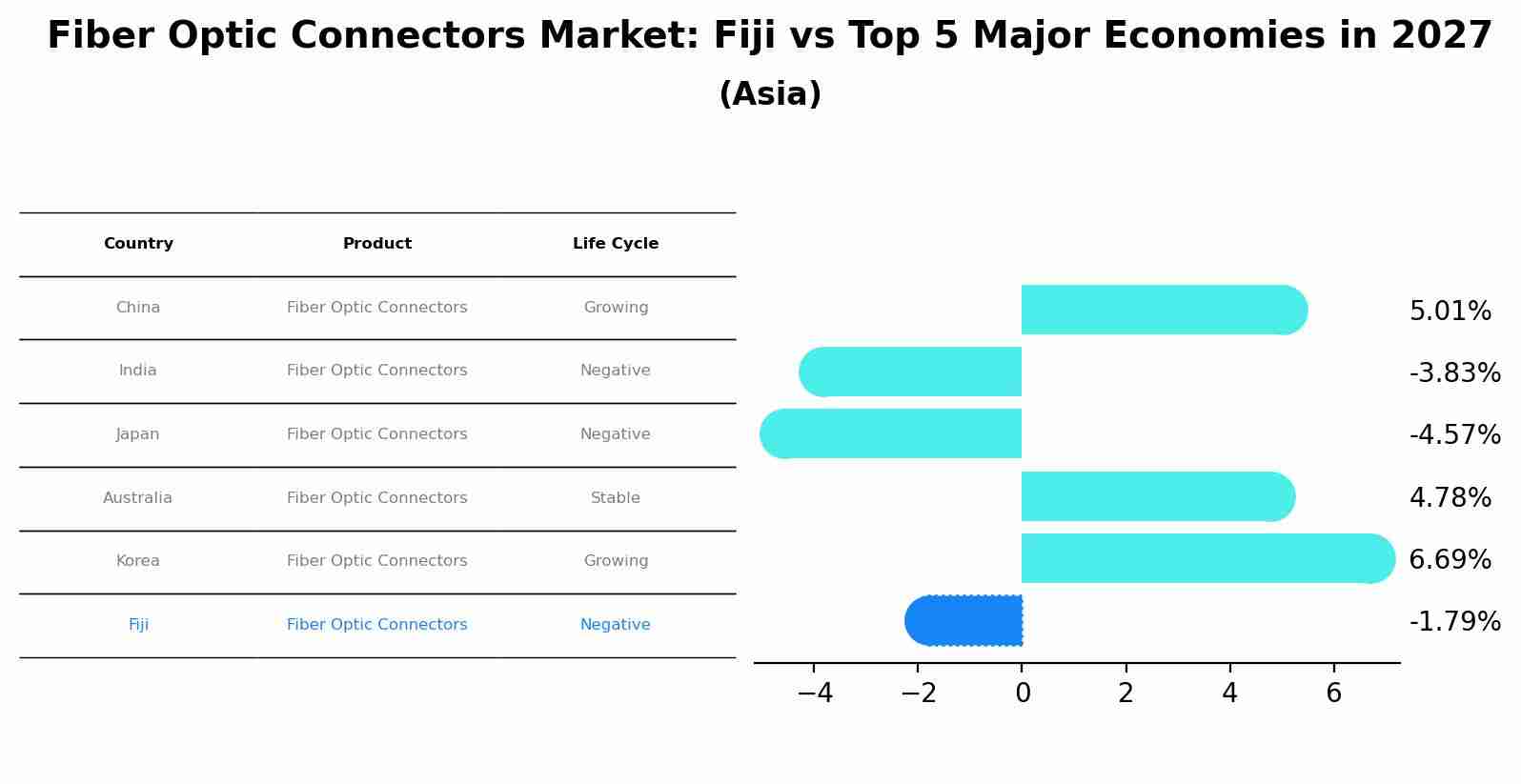 Fiber Optic Connectors Market: Fiji vs Top 5 Major Economies in 2027 (Asia)