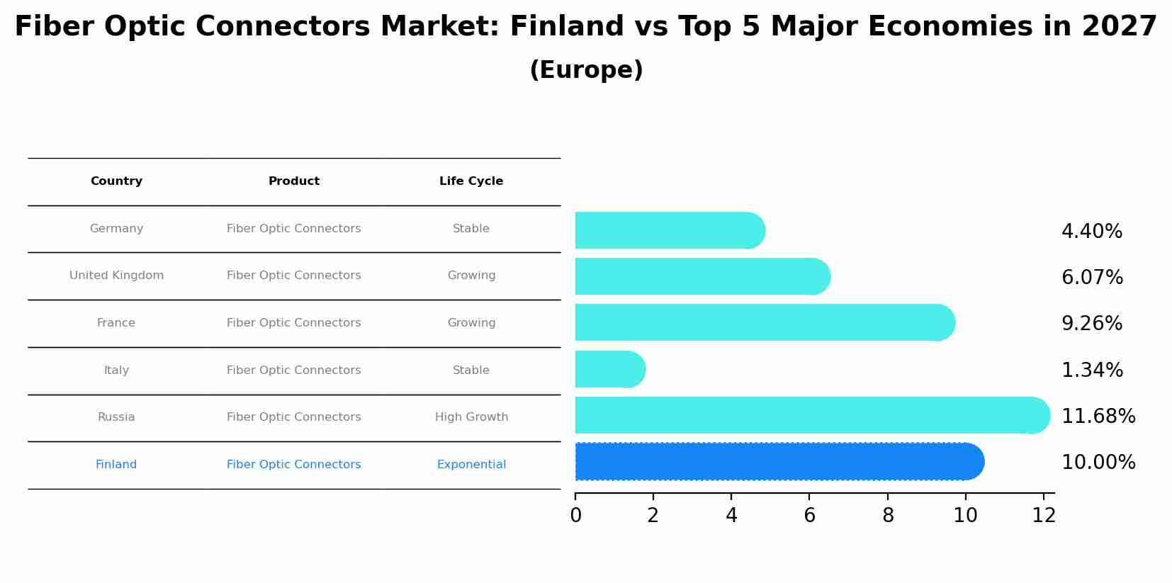 Fiber Optic Connectors Market: Finland vs Top 5 Major Economies in 2027 (Europe)