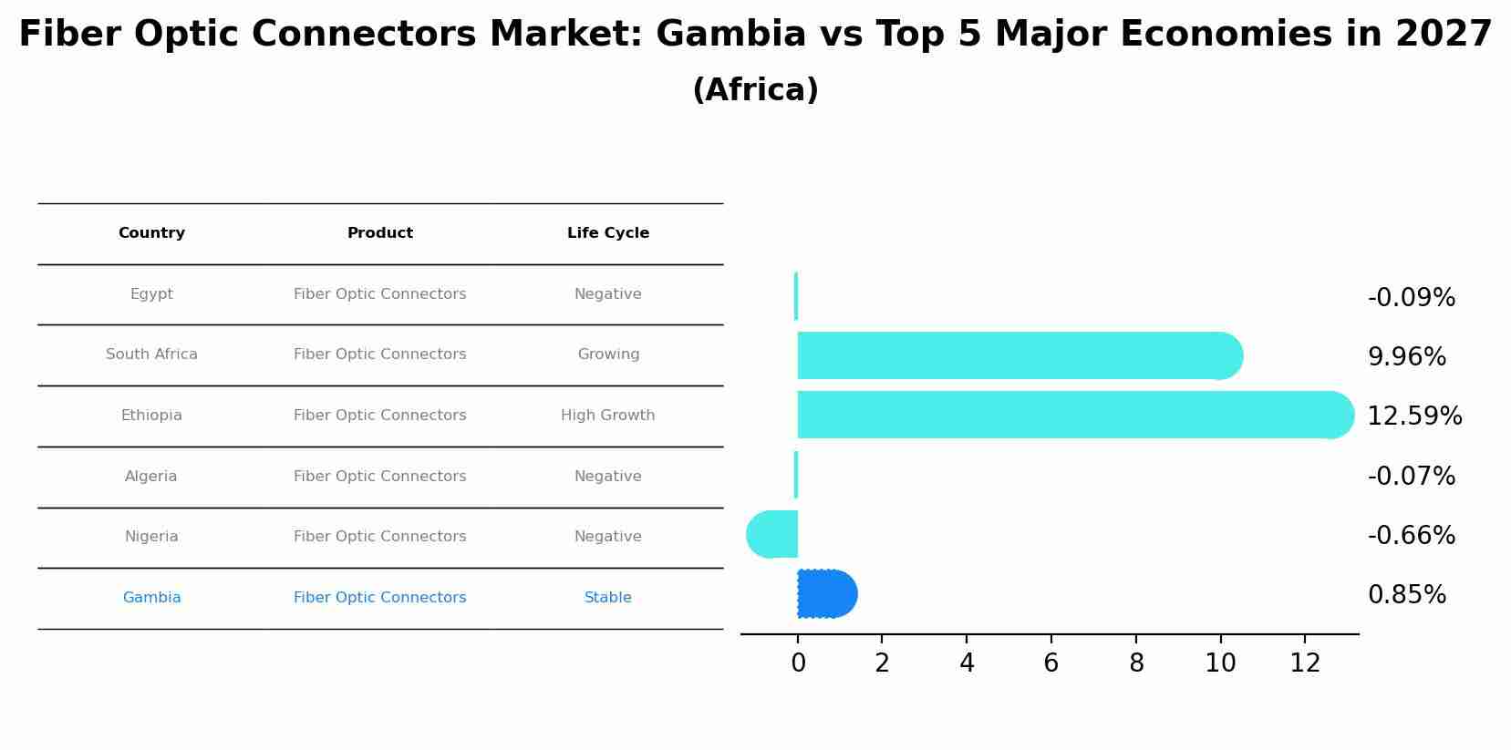 Fiber Optic Connectors Market: Gambia vs Top 5 Major Economies in 2027 (Africa)