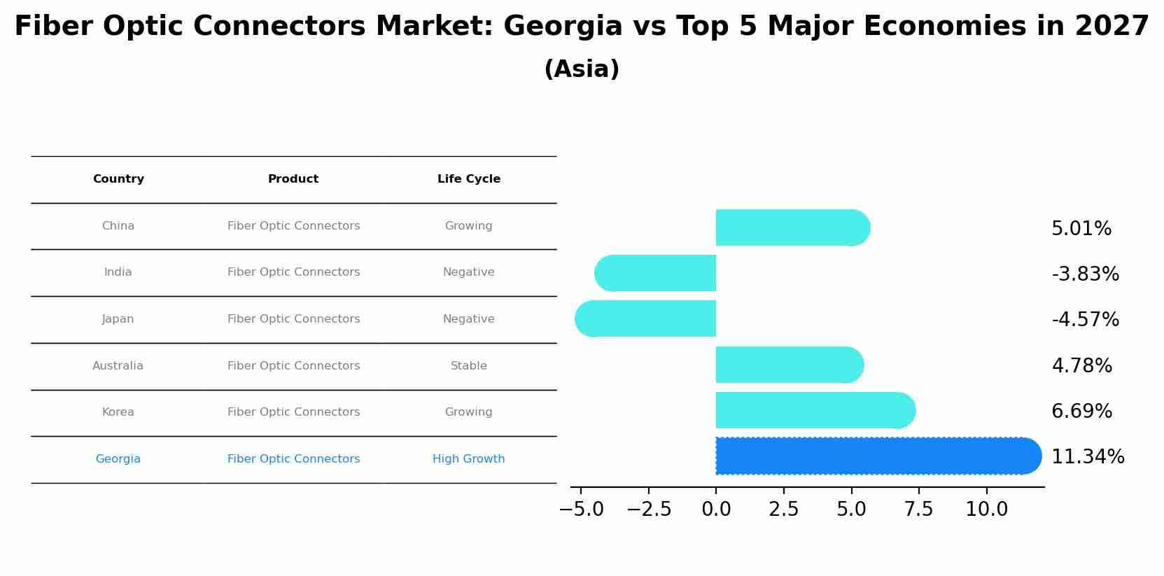 Fiber Optic Connectors Market: Georgia vs Top 5 Major Economies in 2027 (Asia)