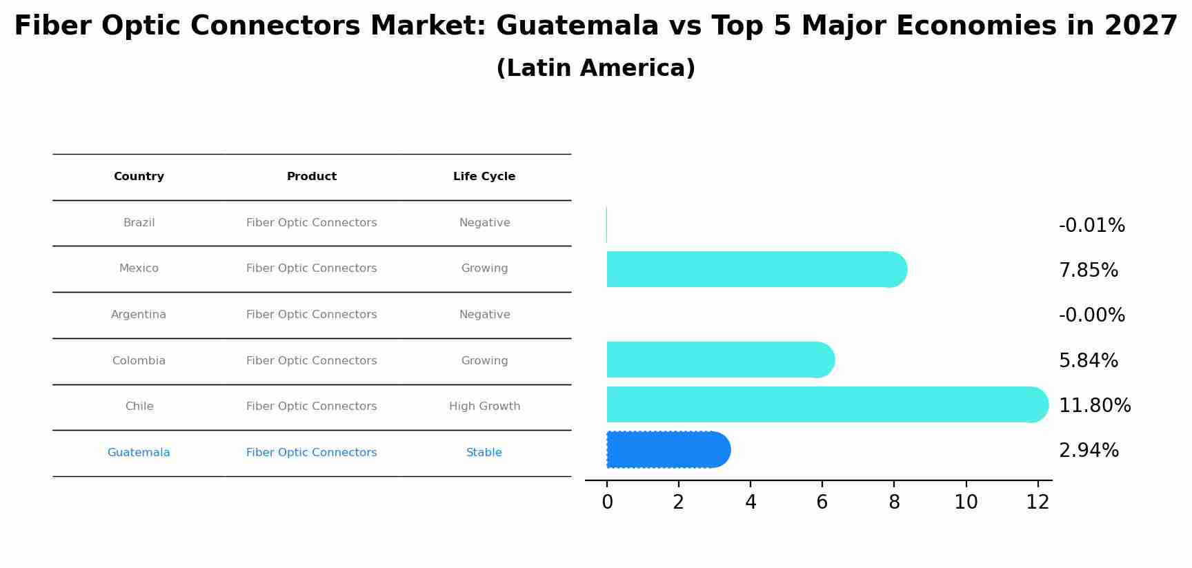 Fiber Optic Connectors Market: Guatemala vs Top 5 Major Economies in 2027 (Latin America)