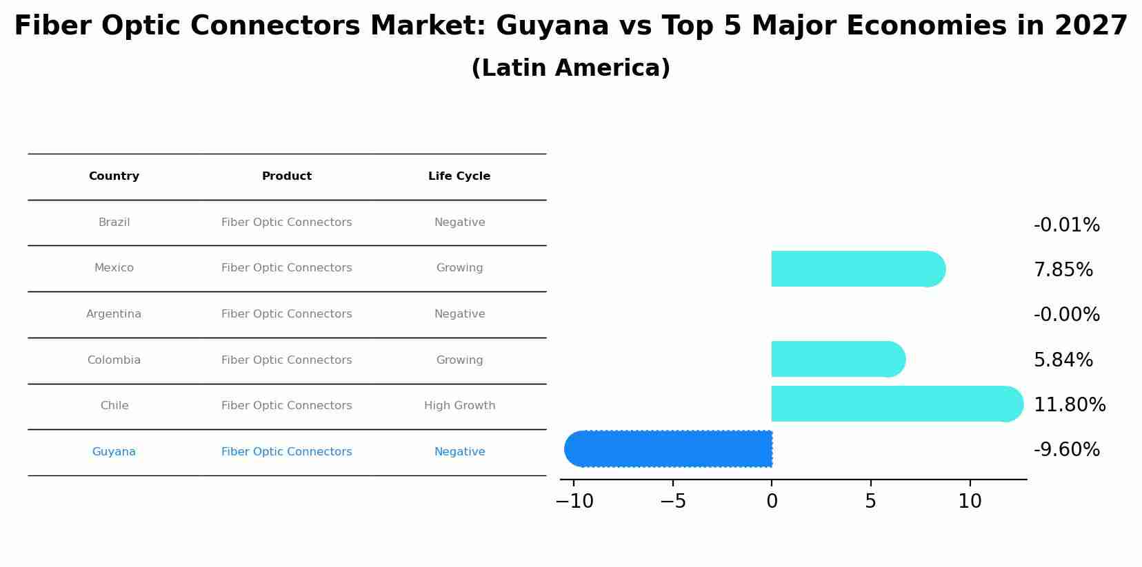 Fiber Optic Connectors Market: Guyana vs Top 5 Major Economies in 2027 (Latin America)
