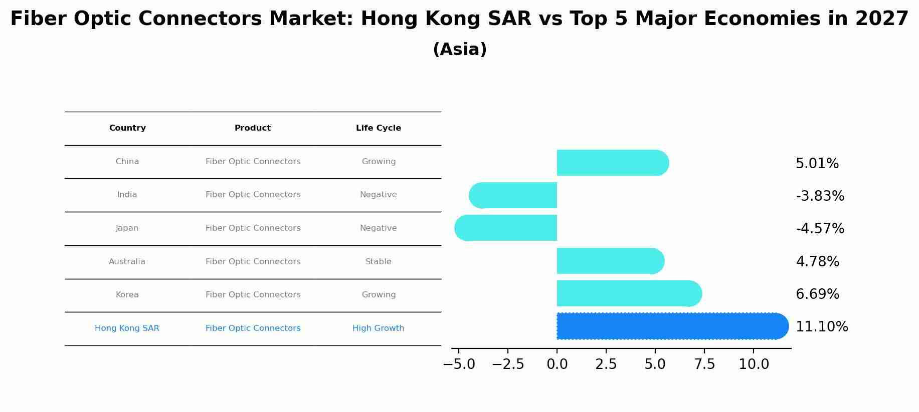 Fiber Optic Connectors Market: Hong Kong SAR vs Top 5 Major Economies in 2027 (Asia)