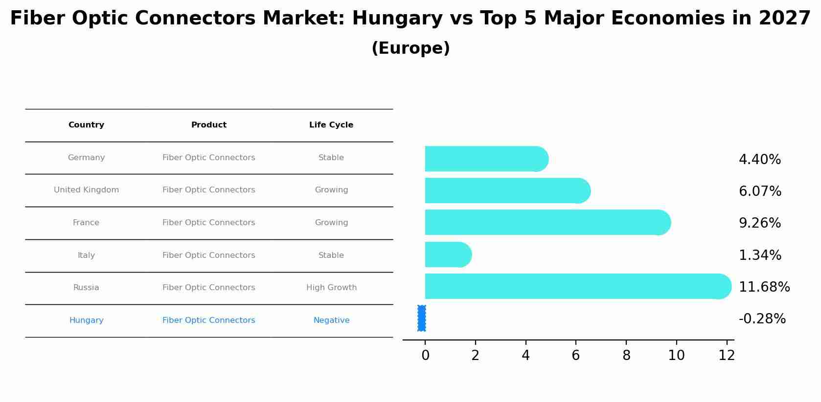 Fiber Optic Connectors Market: Hungary vs Top 5 Major Economies in 2027 (Europe)