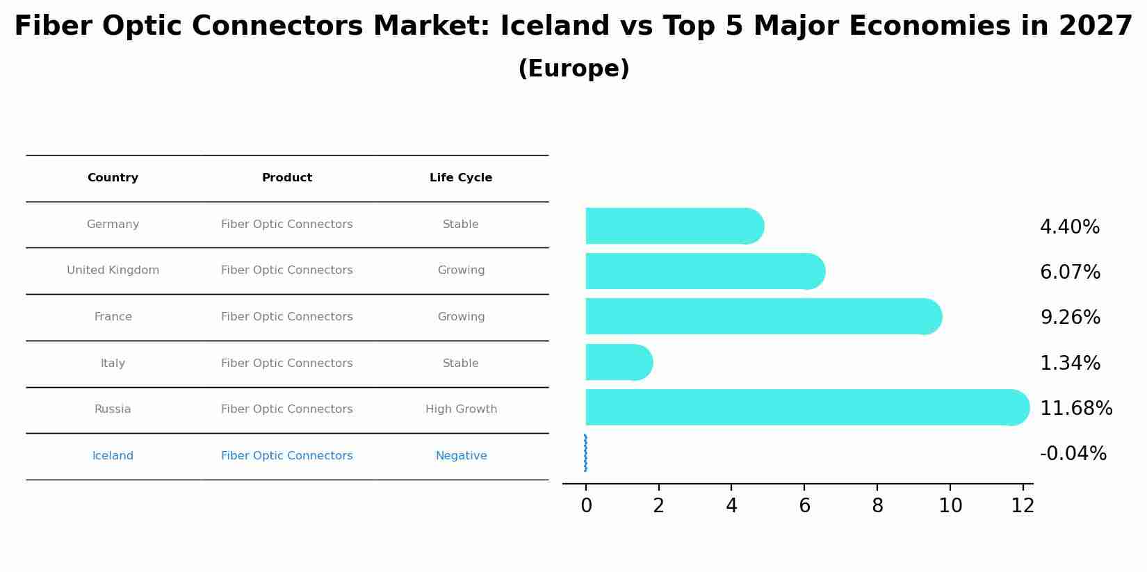 Fiber Optic Connectors Market: Iceland vs Top 5 Major Economies in 2027 (Europe)