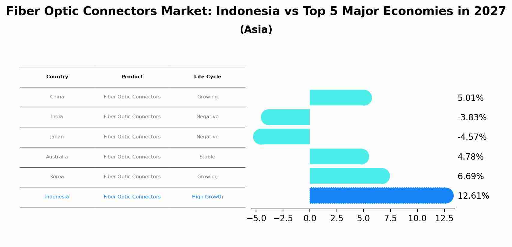 Fiber Optic Connectors Market: Indonesia vs Top 5 Major Economies in 2027 (Asia)