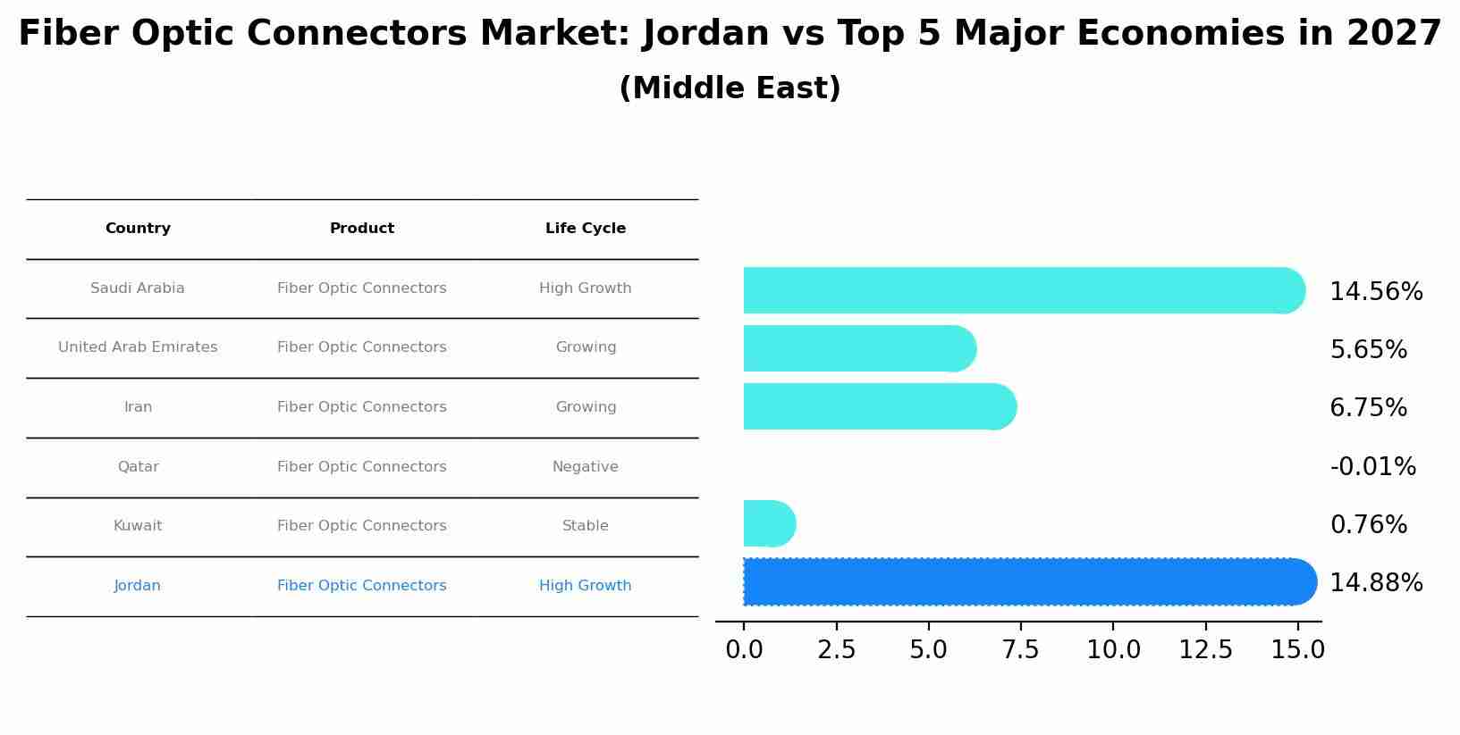 Fiber Optic Connectors Market: Jordan vs Top 5 Major Economies in 2027 (Middle East)