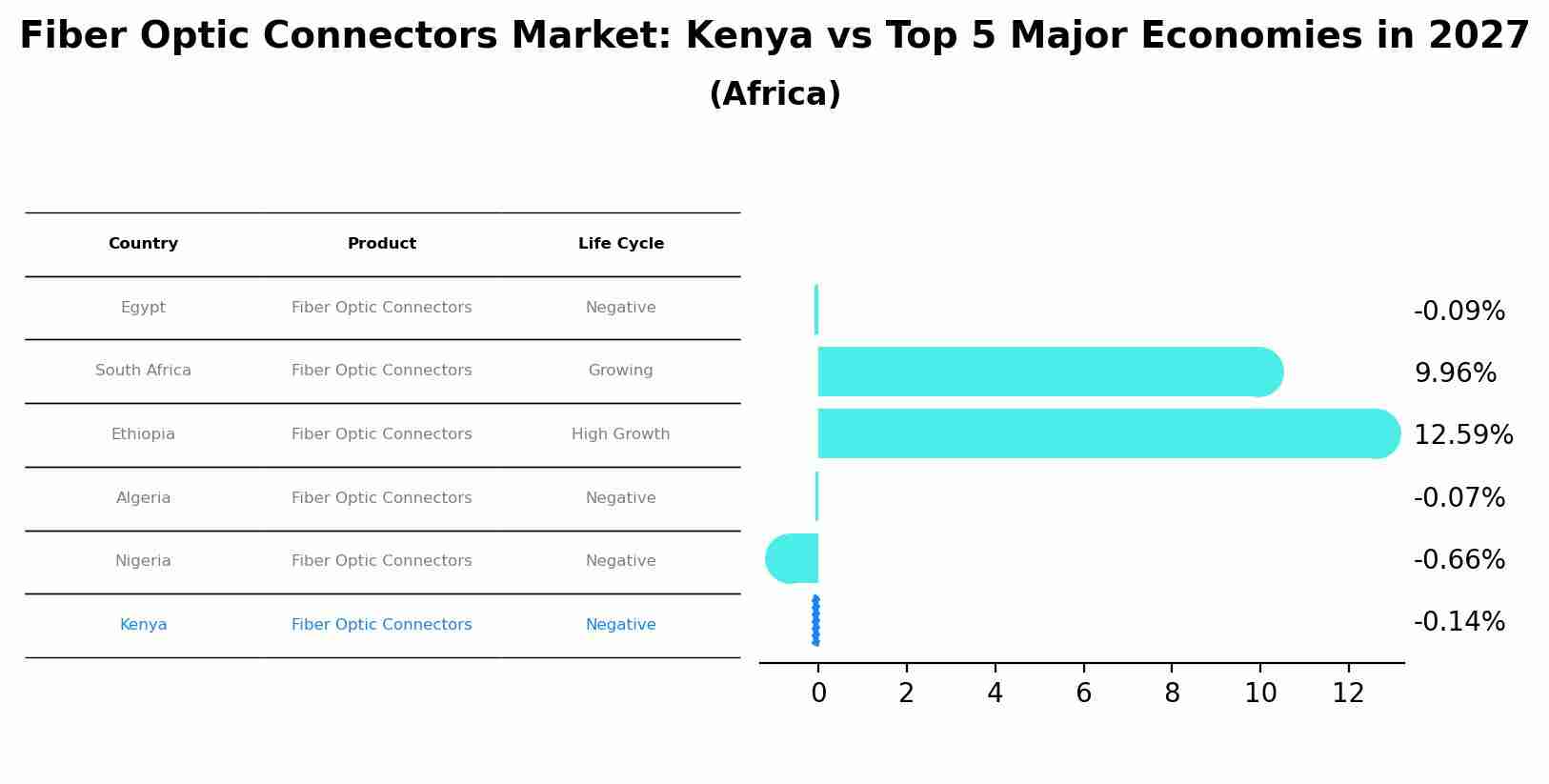 Fiber Optic Connectors Market: Kenya vs Top 5 Major Economies in 2027 (Africa)