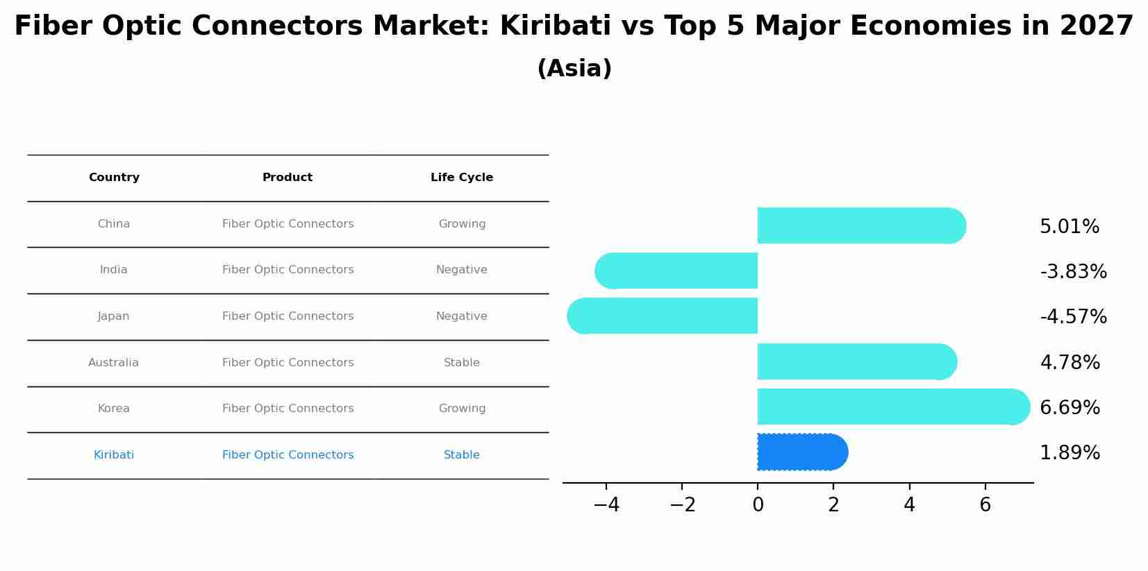 Fiber Optic Connectors Market: Kiribati vs Top 5 Major Economies in 2027 (Asia)