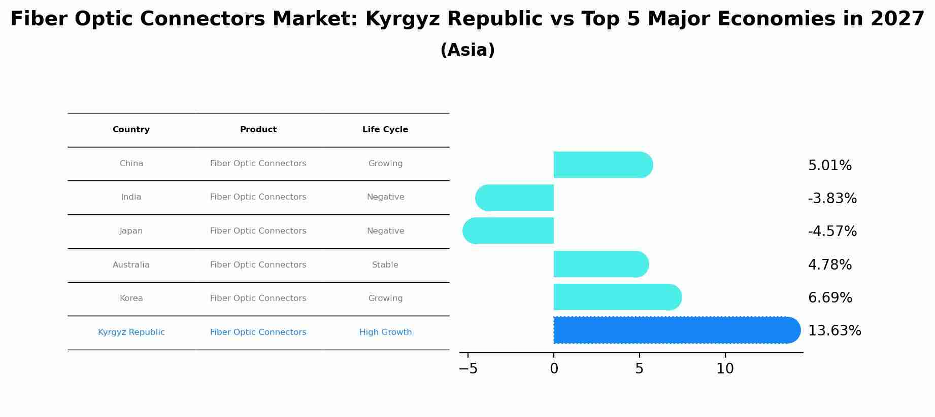 Fiber Optic Connectors Market: Kyrgyz Republic vs Top 5 Major Economies in 2027 (Asia)