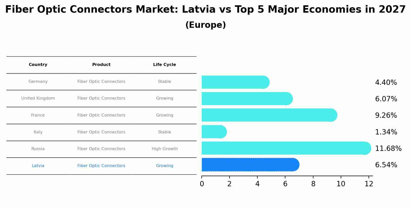 Fiber Optic Connectors Market: Latvia vs Top 5 Major Economies in 2027 (Europe)