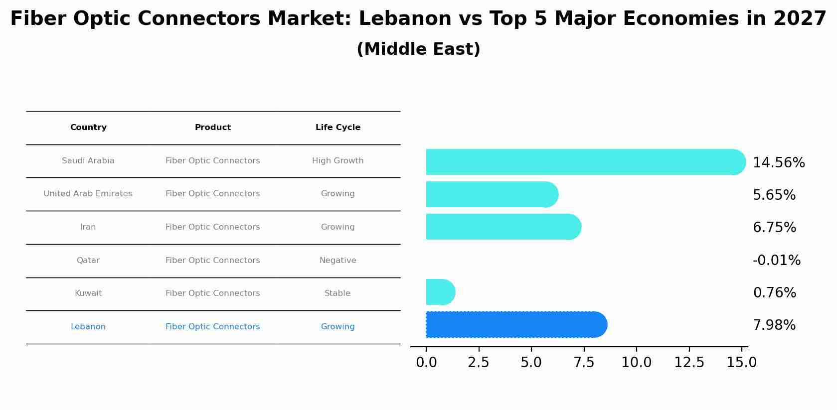 Fiber Optic Connectors Market: Lebanon vs Top 5 Major Economies in 2027 (Middle East)