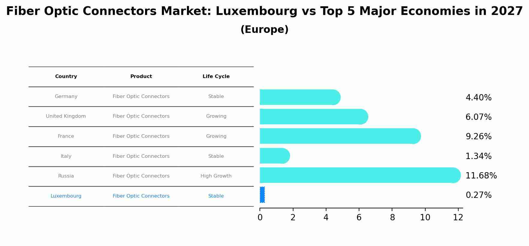 Fiber Optic Connectors Market: Luxembourg vs Top 5 Major Economies in 2027 (Europe)