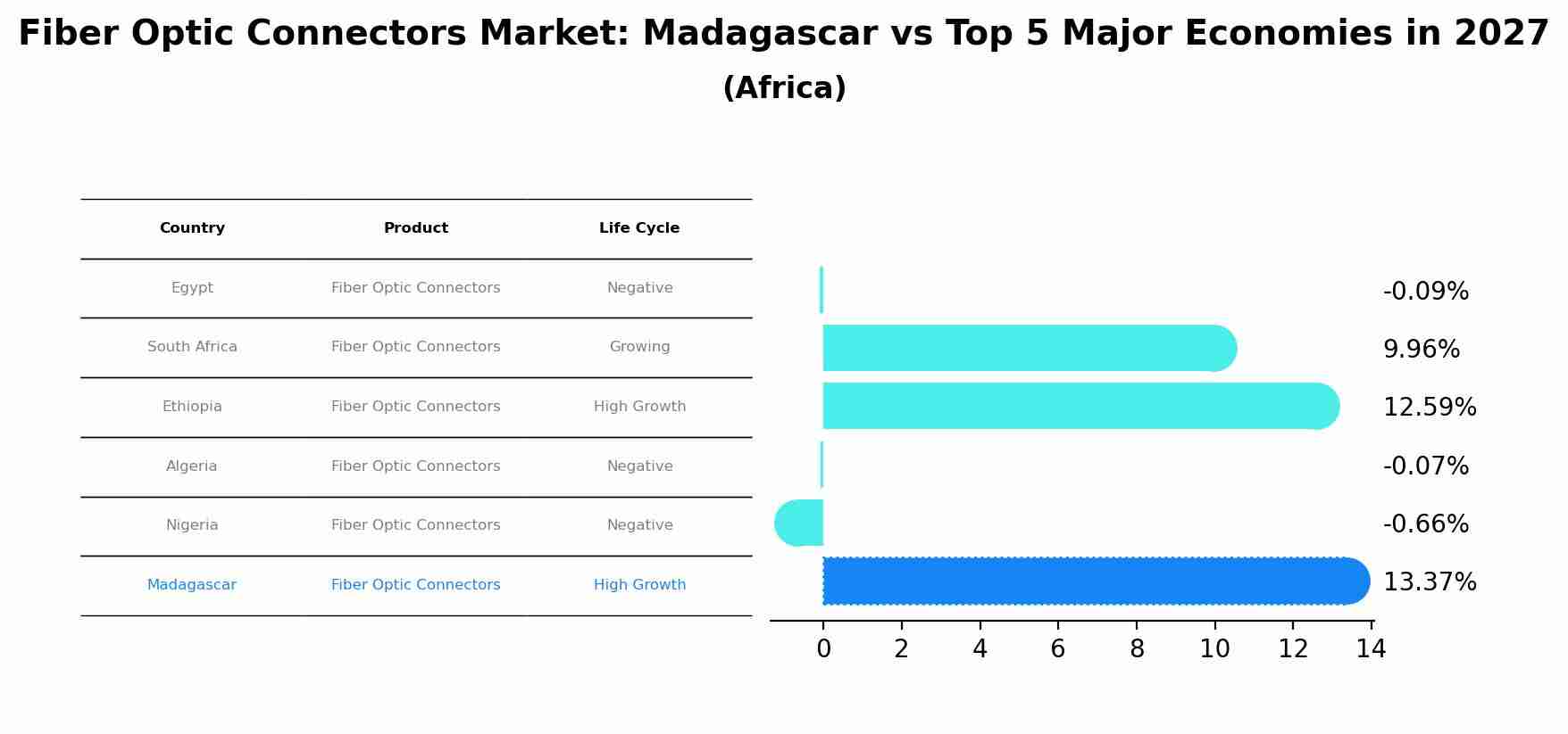 Fiber Optic Connectors Market: Madagascar vs Top 5 Major Economies in 2027 (Africa)