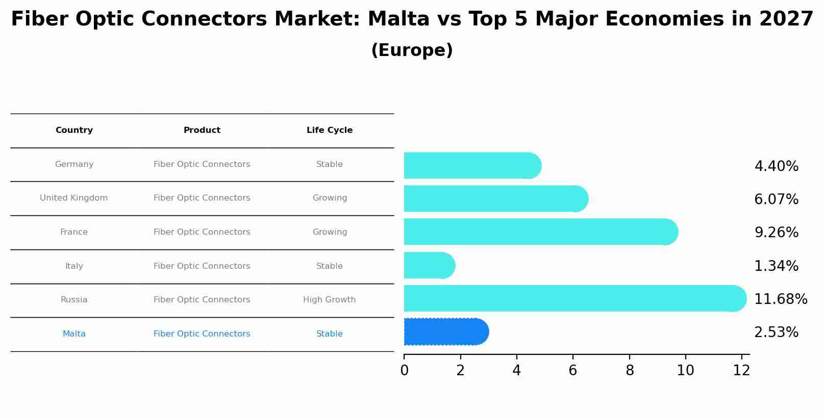 Fiber Optic Connectors Market: Malta vs Top 5 Major Economies in 2027 (Europe)