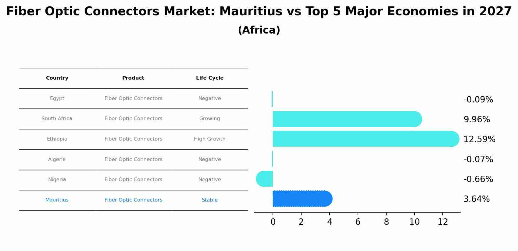 Fiber Optic Connectors Market: Mauritius vs Top 5 Major Economies in 2027 (Africa)