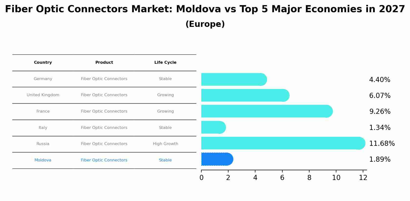 Fiber Optic Connectors Market: Moldova vs Top 5 Major Economies in 2027 (Europe)