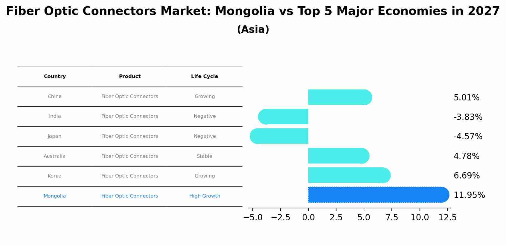Fiber Optic Connectors Market: Mongolia vs Top 5 Major Economies in 2027 (Asia)