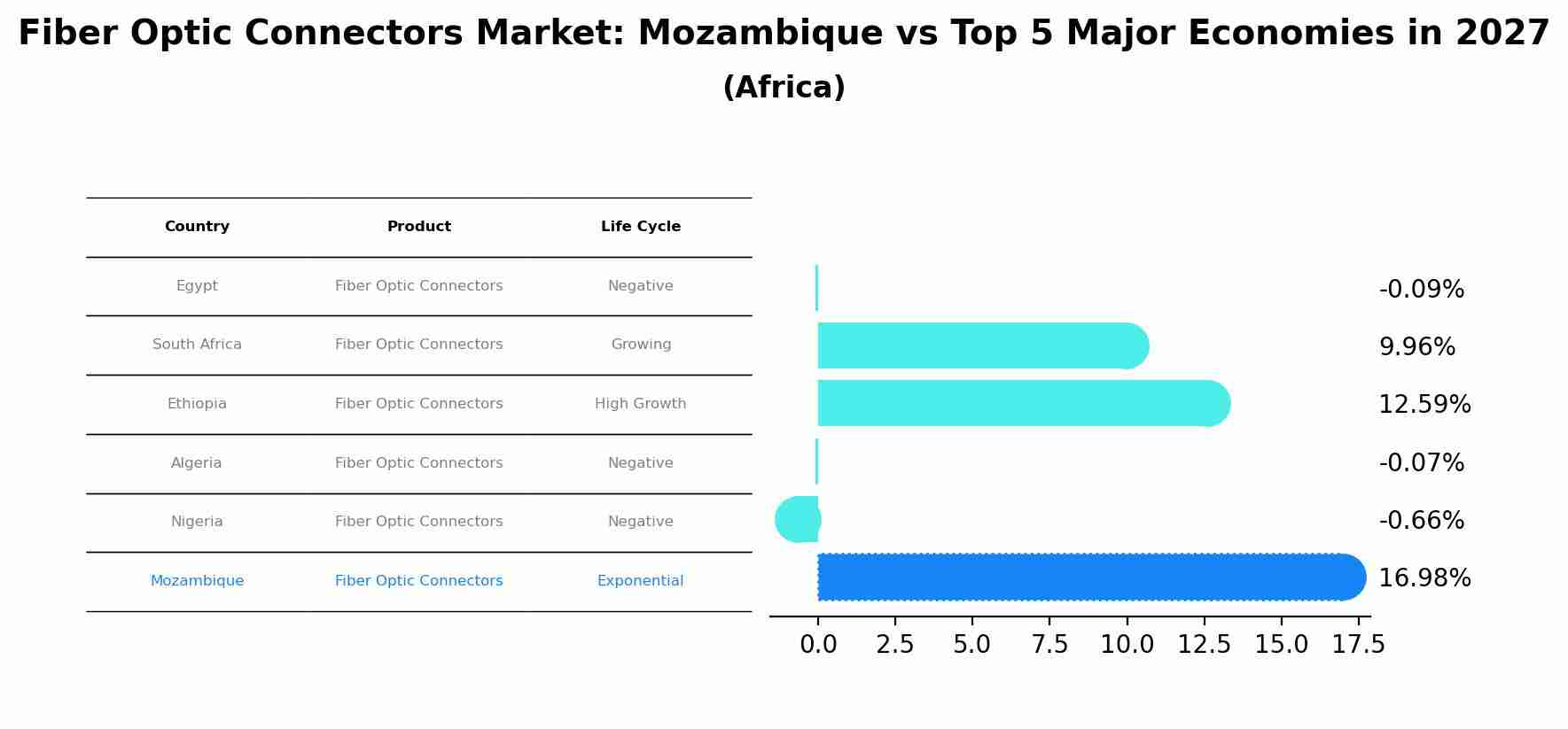 Fiber Optic Connectors Market: Mozambique vs Top 5 Major Economies in 2027 (Africa)