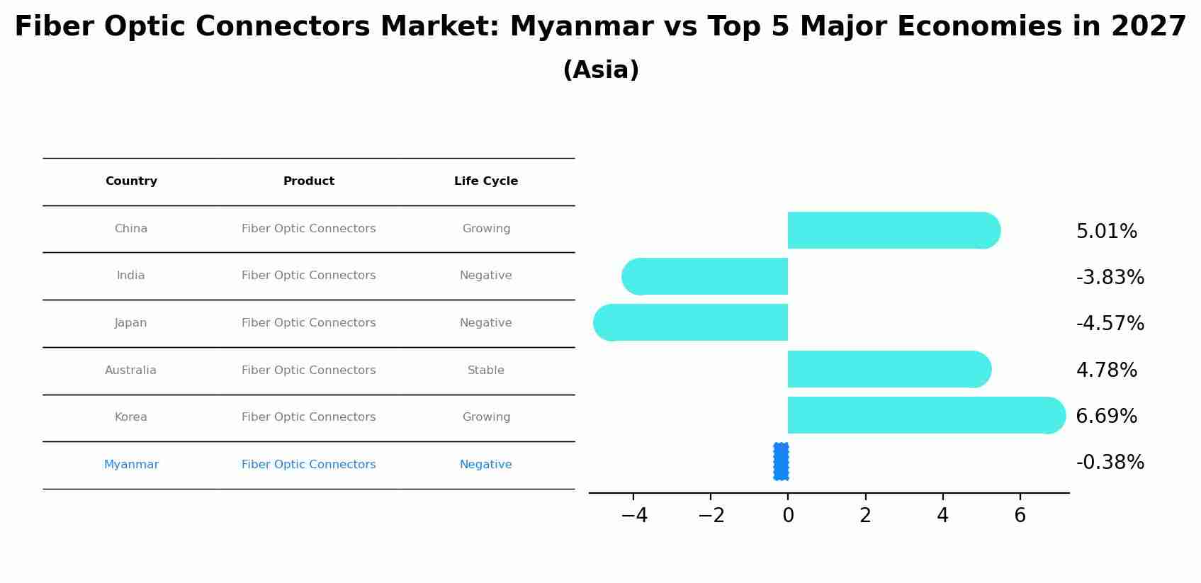 Fiber Optic Connectors Market: Myanmar vs Top 5 Major Economies in 2027 (Asia)