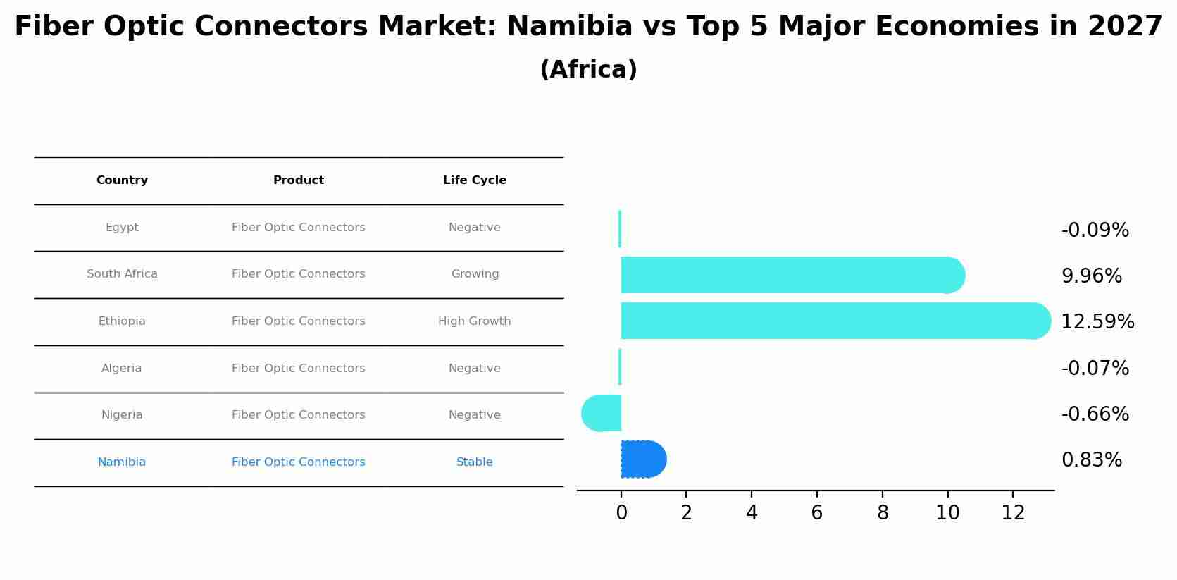 Fiber Optic Connectors Market: Namibia vs Top 5 Major Economies in 2027 (Africa)