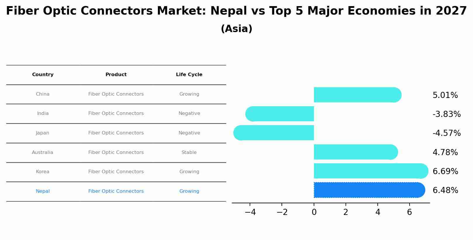 Fiber Optic Connectors Market: Nepal vs Top 5 Major Economies in 2027 (Asia)