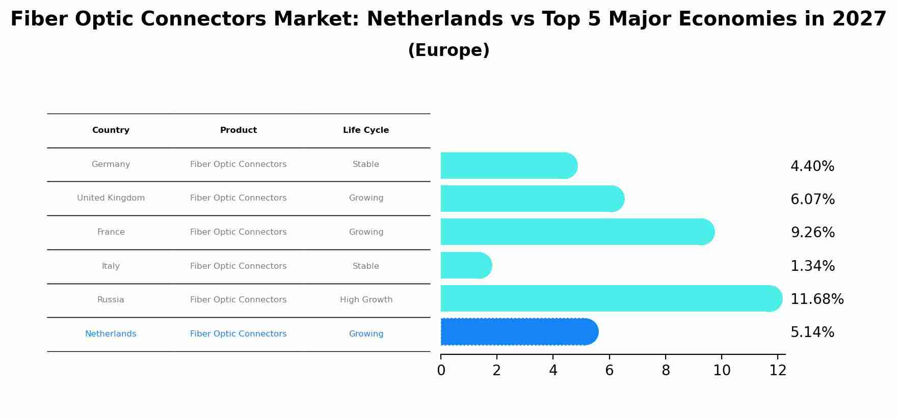 Fiber Optic Connectors Market: Netherlands vs Top 5 Major Economies in 2027 (Europe)