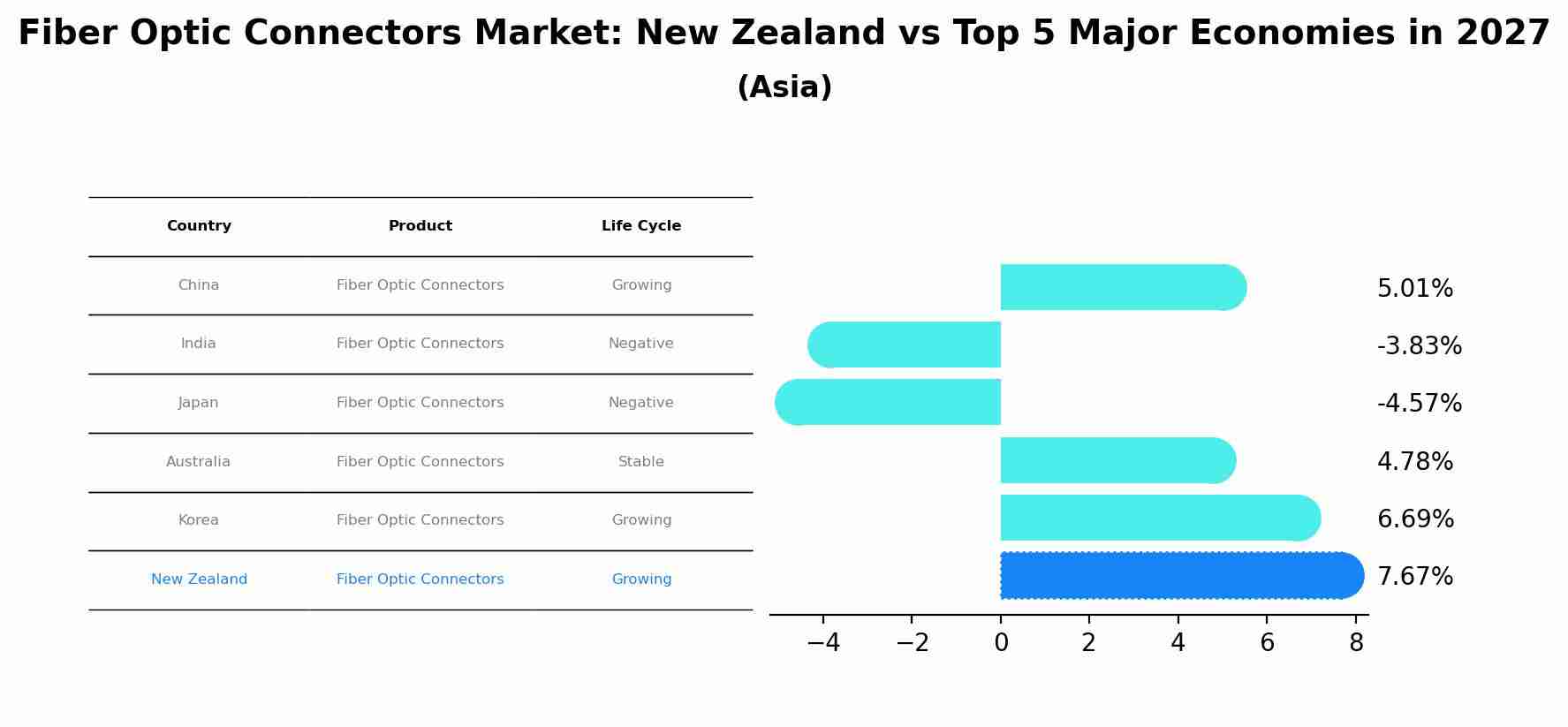 Fiber Optic Connectors Market: New Zealand vs Top 5 Major Economies in 2027 (Asia)
