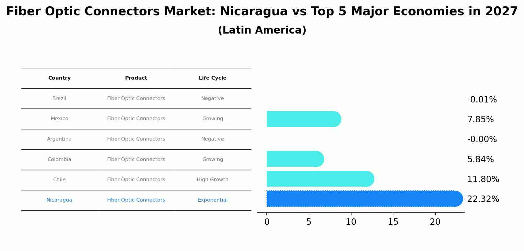 Fiber Optic Connectors Market: Nicaragua vs Top 5 Major Economies in 2027 (Latin America)