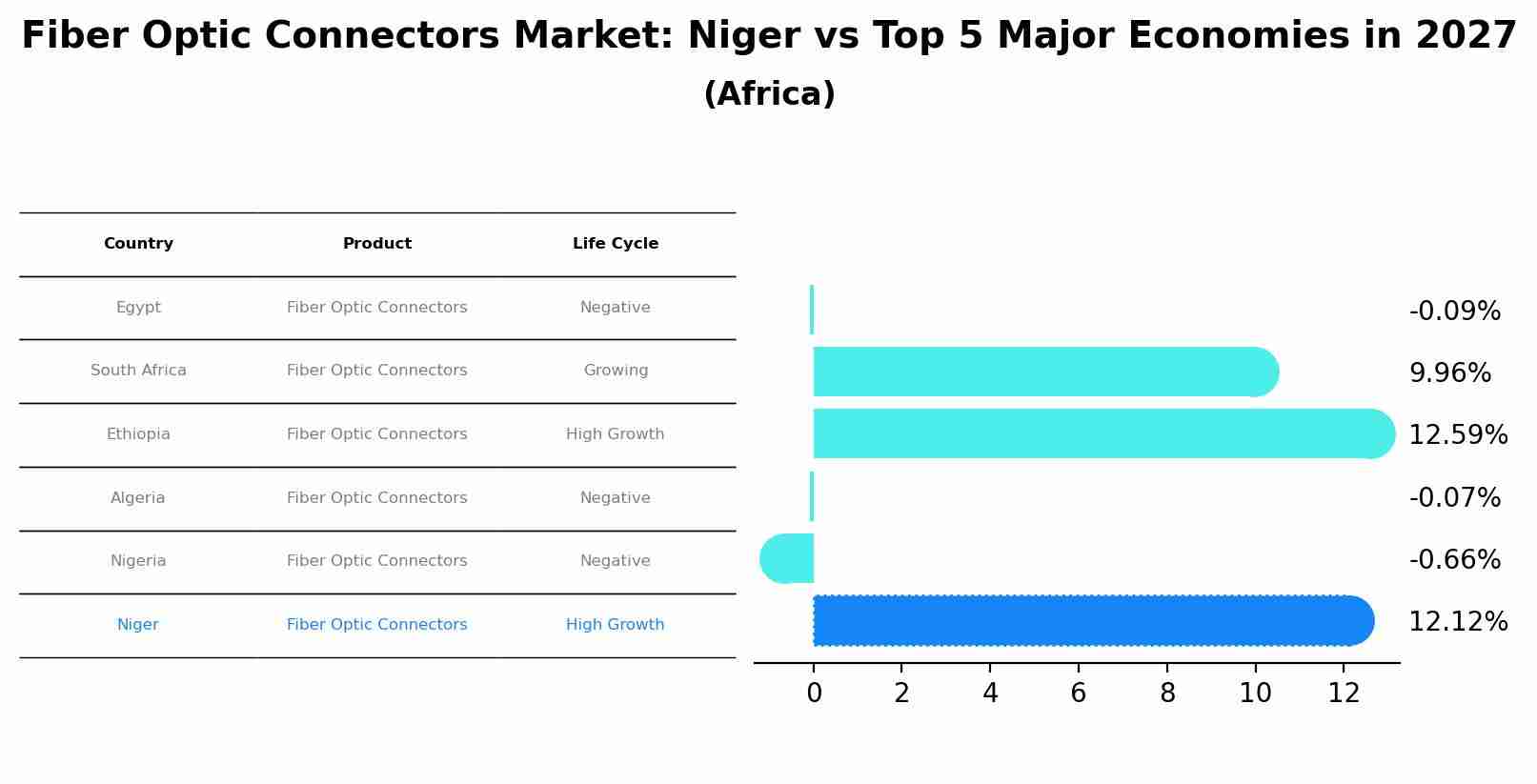 Fiber Optic Connectors Market: Niger vs Top 5 Major Economies in 2027 (Africa)