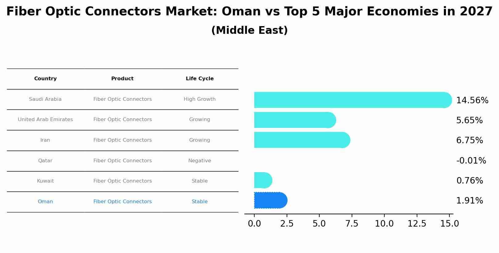 Fiber Optic Connectors Market: Oman vs Top 5 Major Economies in 2027 (Middle East)
