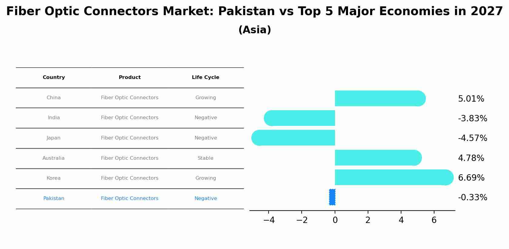 Fiber Optic Connectors Market: Pakistan vs Top 5 Major Economies in 2027 (Asia)