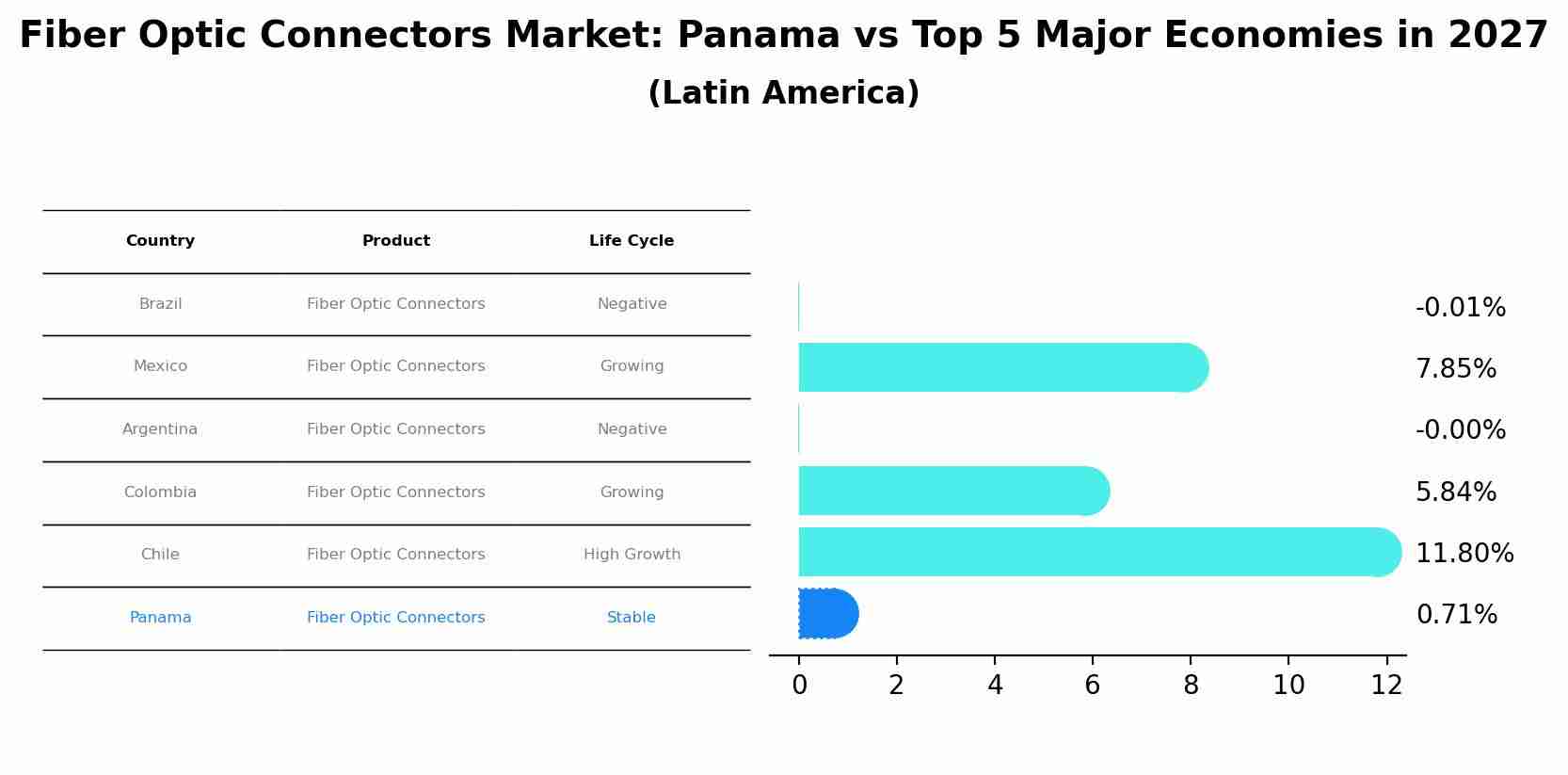 Fiber Optic Connectors Market: Panama vs Top 5 Major Economies in 2027 (Latin America)