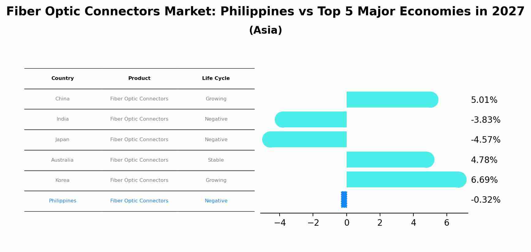 Fiber Optic Connectors Market: Philippines vs Top 5 Major Economies in 2027 (Asia)