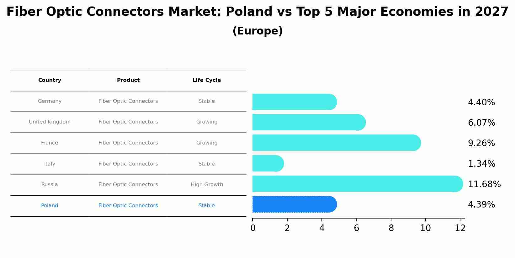 Fiber Optic Connectors Market: Poland vs Top 5 Major Economies in 2027 (Europe)