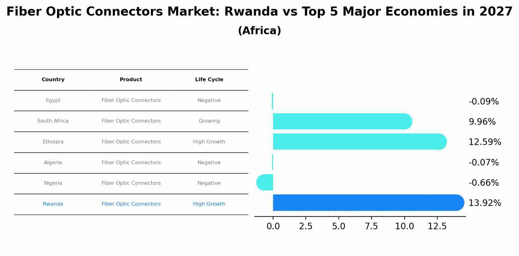Fiber Optic Connectors Market: Rwanda vs Top 5 Major Economies in 2027 (Africa)