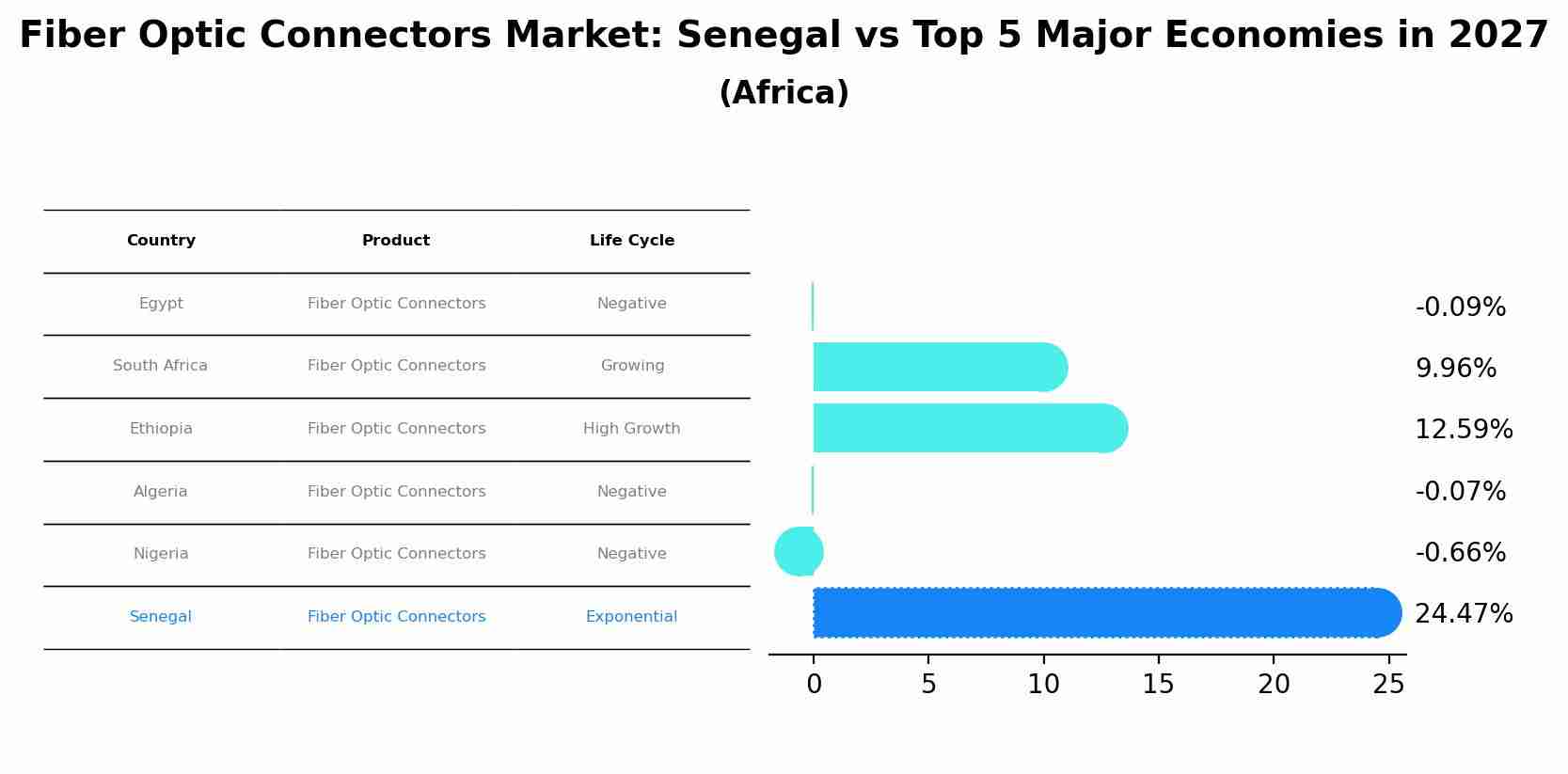 Fiber Optic Connectors Market: Senegal vs Top 5 Major Economies in 2027 (Africa)