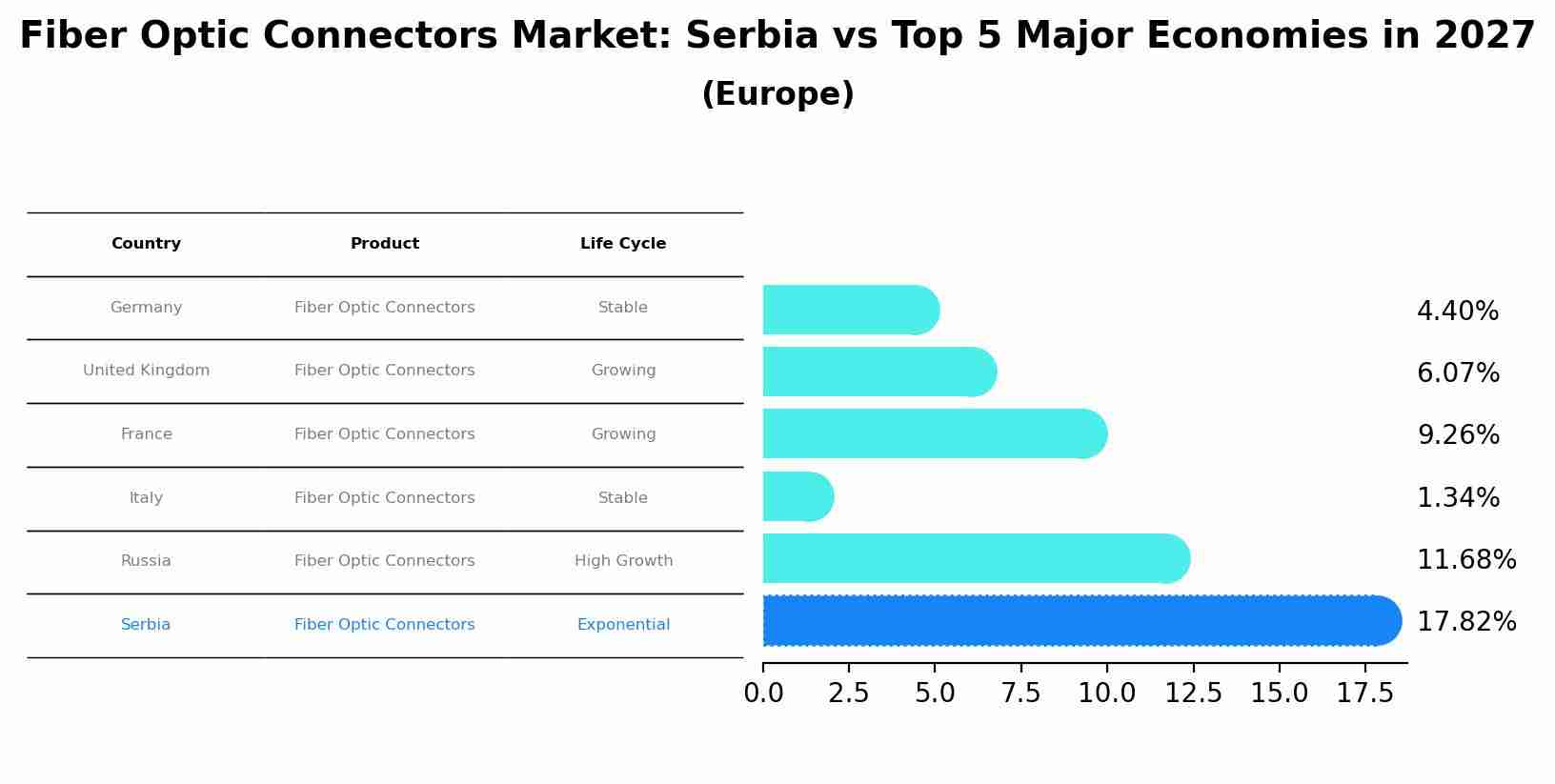 Fiber Optic Connectors Market: Serbia vs Top 5 Major Economies in 2027 (Europe)