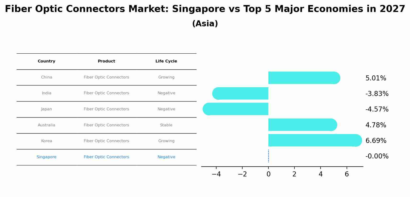 Fiber Optic Connectors Market: Singapore vs Top 5 Major Economies in 2027 (Asia)