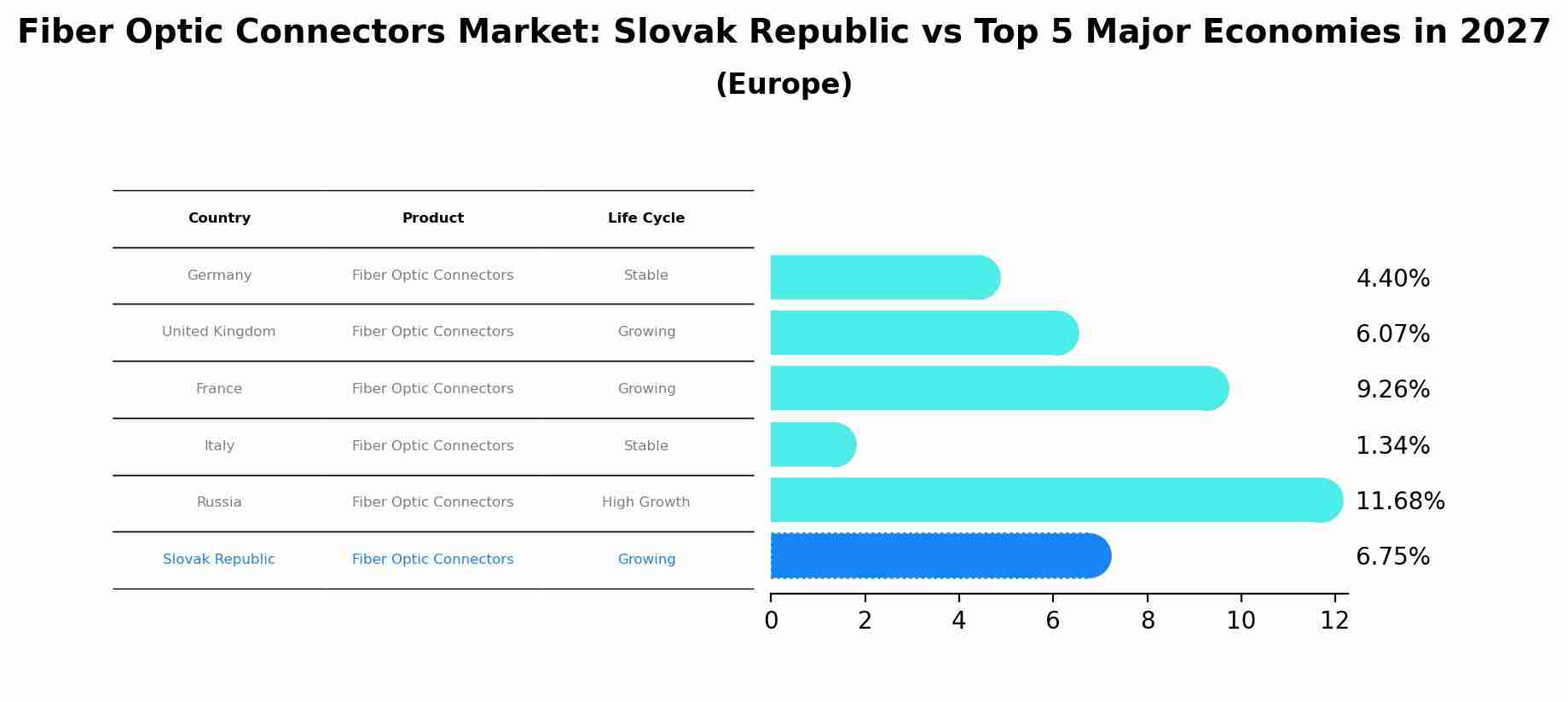 Fiber Optic Connectors Market: Slovak Republic vs Top 5 Major Economies in 2027 (Europe)