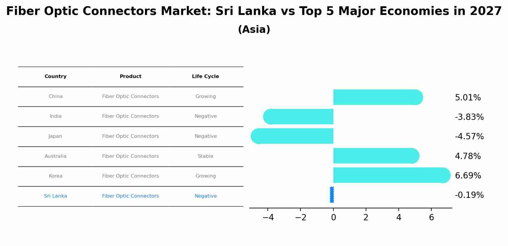 Fiber Optic Connectors Market: Sri Lanka vs Top 5 Major Economies in 2027 (Asia)