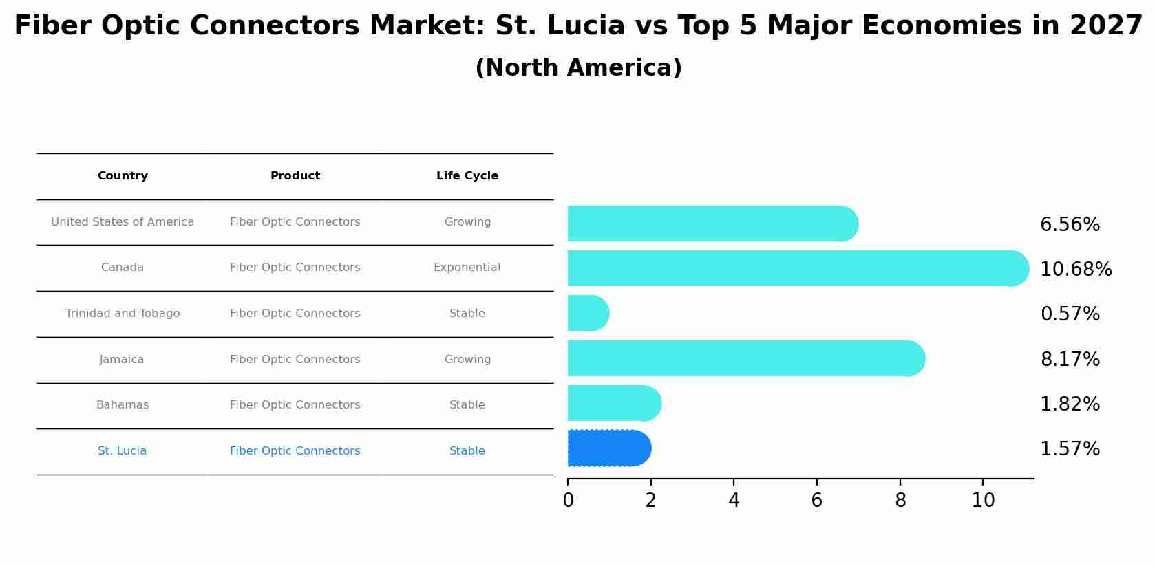 Fiber Optic Connectors Market: St. Lucia vs Top 5 Major Economies in 2027 (North America)