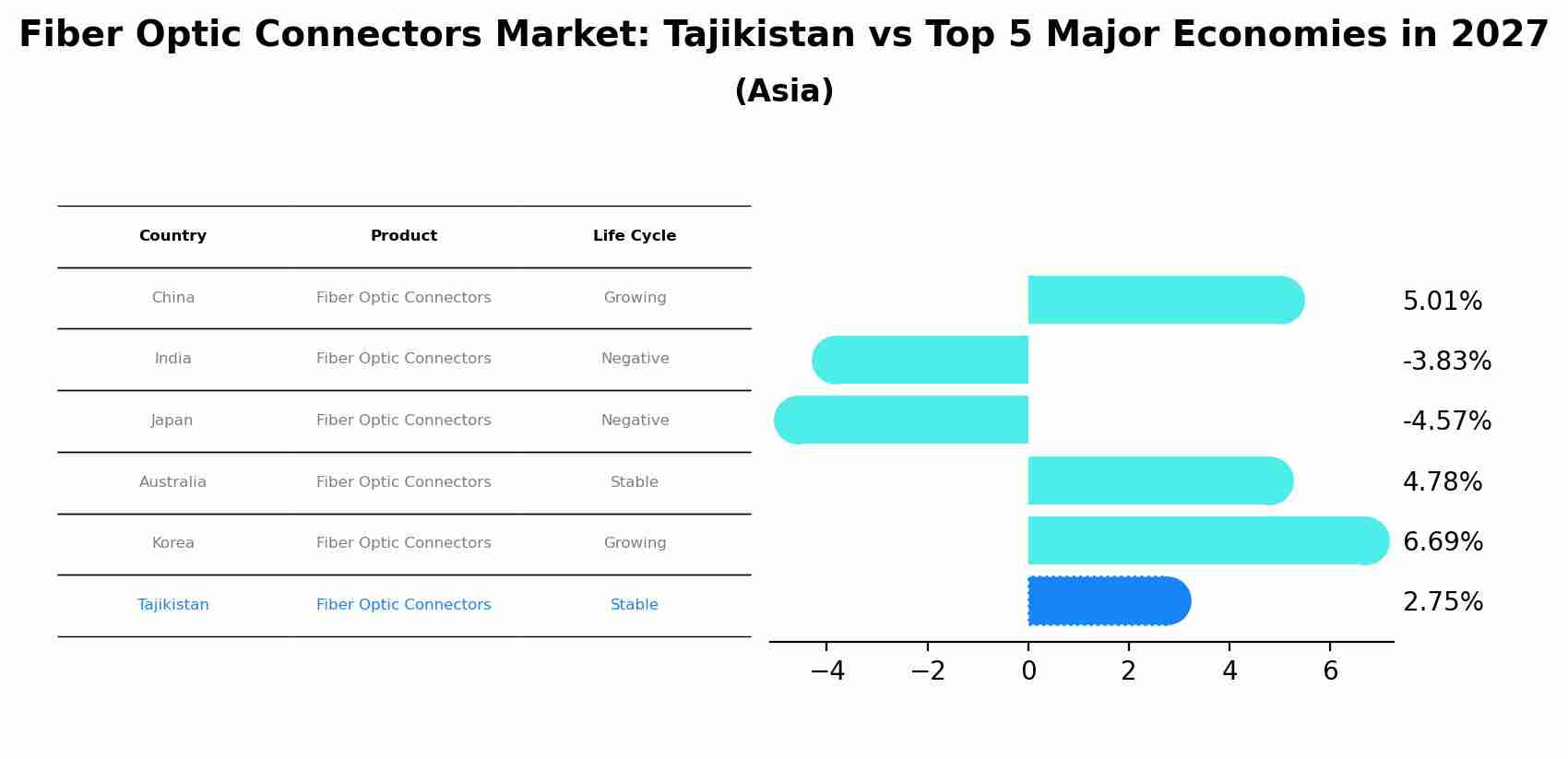 Fiber Optic Connectors Market: Tajikistan vs Top 5 Major Economies in 2027 (Asia)