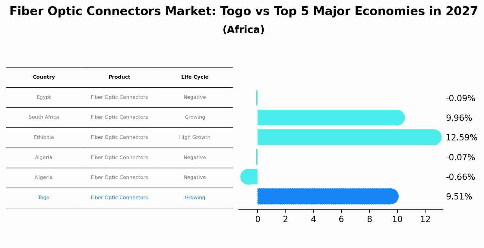 Fiber Optic Connectors Market: Togo vs Top 5 Major Economies in 2027 (Africa)
