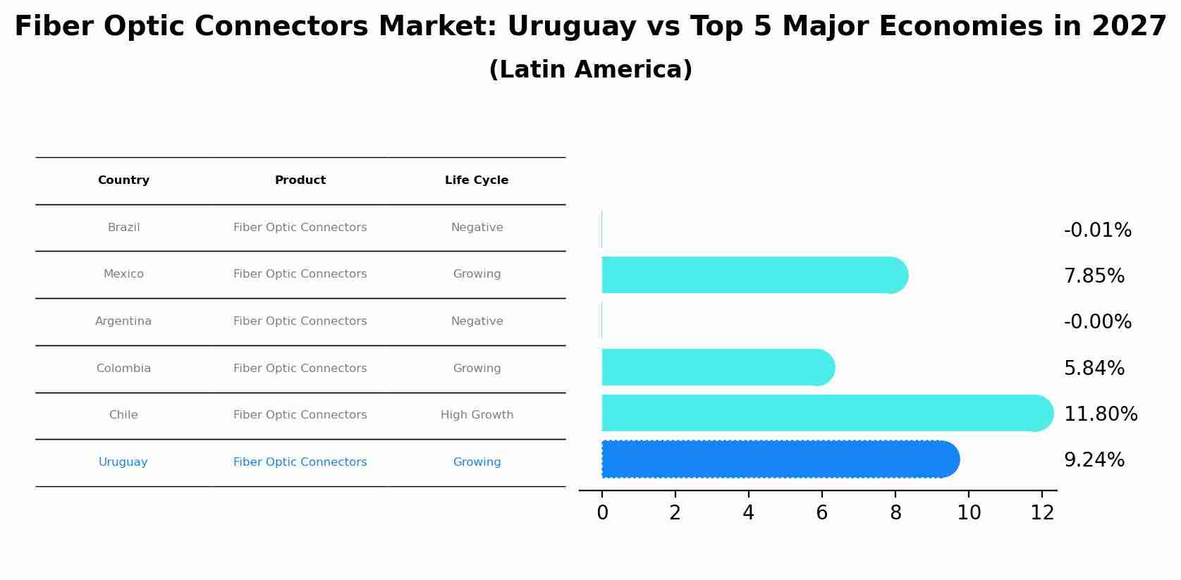 Fiber Optic Connectors Market: Uruguay vs Top 5 Major Economies in 2027 (Latin America)