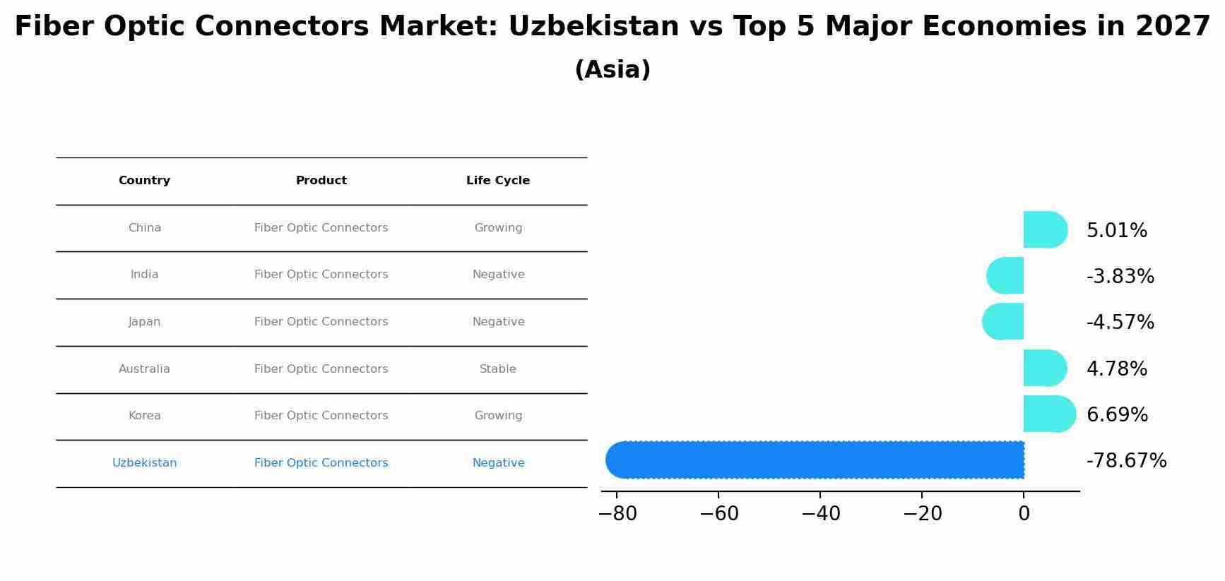 Fiber Optic Connectors Market: Uzbekistan vs Top 5 Major Economies in 2027 (Asia)