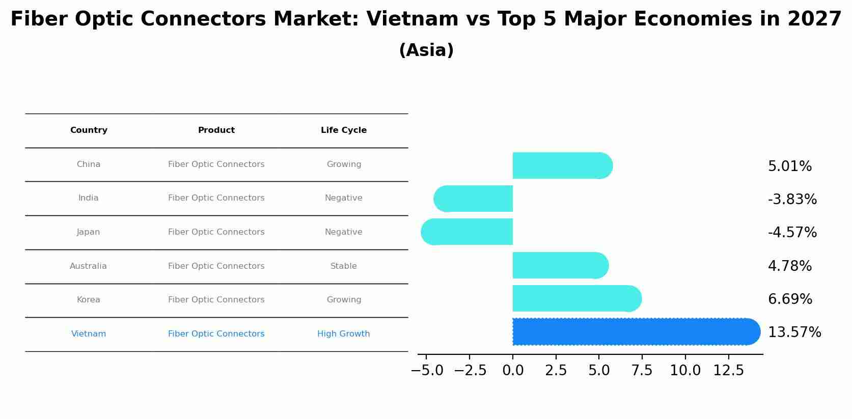Fiber Optic Connectors Market: Vietnam vs Top 5 Major Economies in 2027 (Asia)