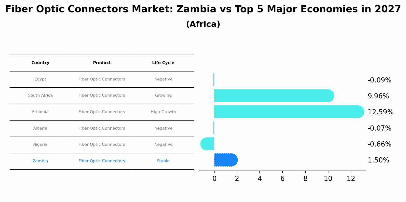 Fiber Optic Connectors Market: Zambia vs Top 5 Major Economies in 2027 (Africa)